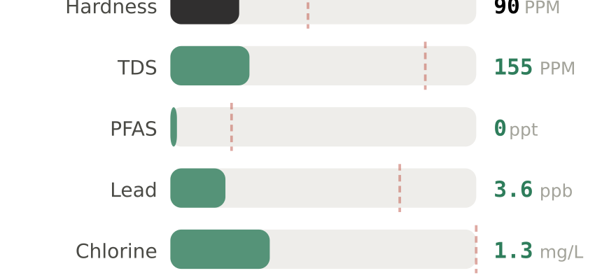 Water quality contaminant levels in Pittsburgh North PA compared to EPA limits - hardness 90 PPM, PFAS 0 ppt, lead 3.6 ppb