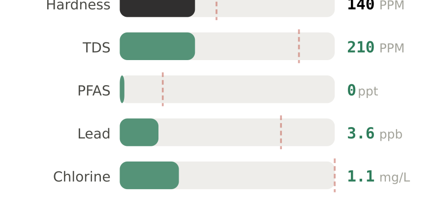 Water quality contaminant levels in Pittsburgh PA compared to EPA limits - hardness 140 PPM, PFAS 0 ppt, lead 3.6 ppb