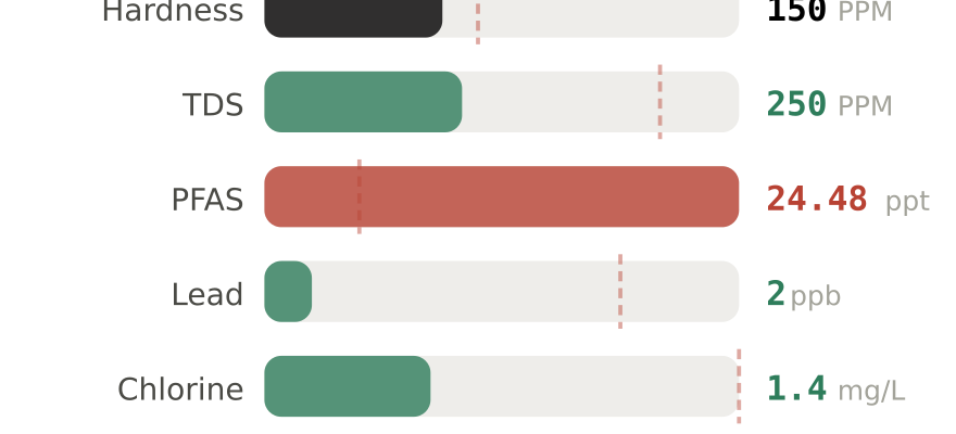 Water quality contaminant levels in Pottstown PA compared to EPA limits - hardness 150 PPM, PFAS 24.48 ppt, lead 2 ppb