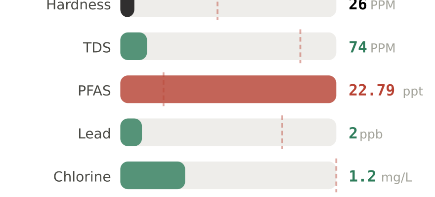 Water quality contaminant levels in Reading PA compared to EPA limits - hardness 26 PPM, PFAS 22.79 ppt, lead 2 ppb
