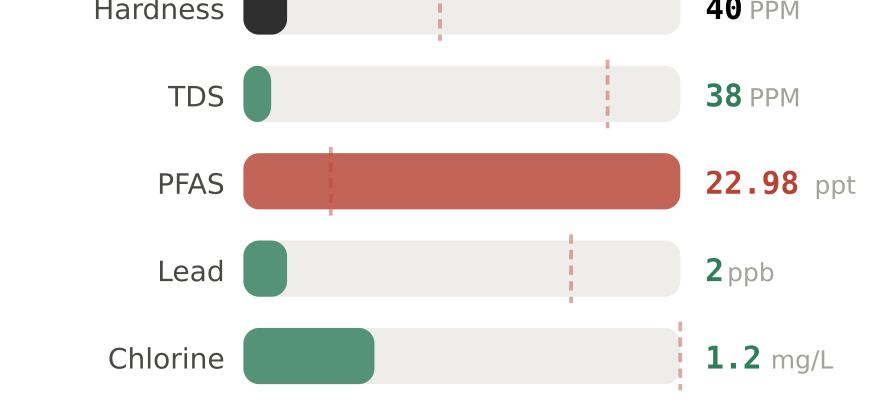 Water quality contaminant levels in Scranton PA compared to EPA limits - hardness 40 PPM, PFAS 22.98 ppt, lead 2 ppb