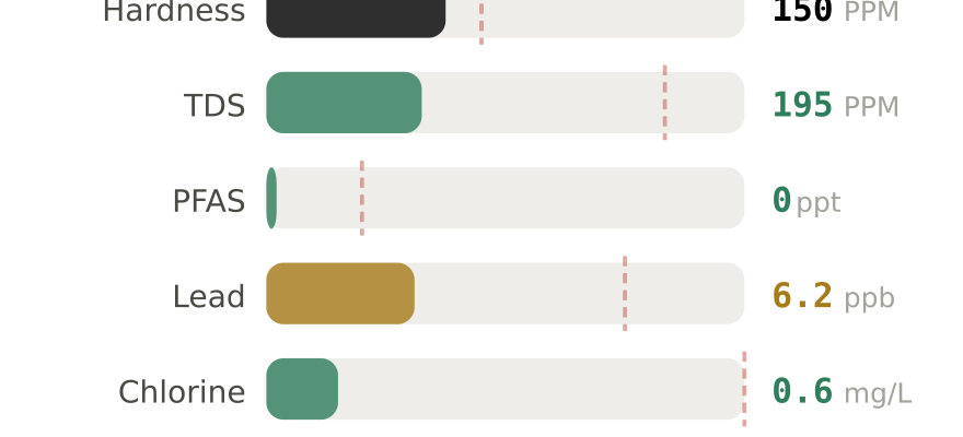 Water quality contaminant levels in State College PA compared to EPA limits - hardness 150 PPM, PFAS 0 ppt, lead 6.2 ppb