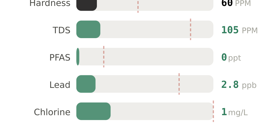 Water quality contaminant levels in Stroudsburg PA compared to EPA limits - hardness 60 PPM, PFAS 0 ppt, lead 2.8 ppb