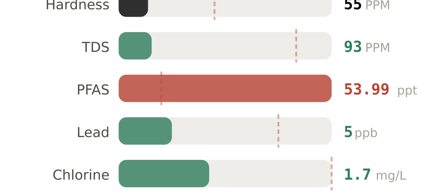 Water quality contaminant levels in Upper Darby PA compared to EPA limits - hardness 55 PPM, PFAS 53.99 ppt, lead 5 ppb