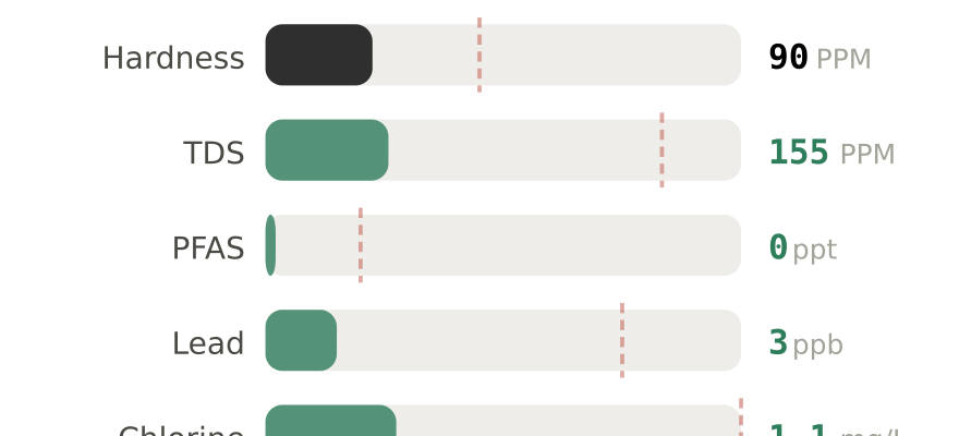 Water quality contaminant levels in Wayne PA compared to EPA limits - hardness 90 PPM, PFAS 0 ppt, lead 3 ppb