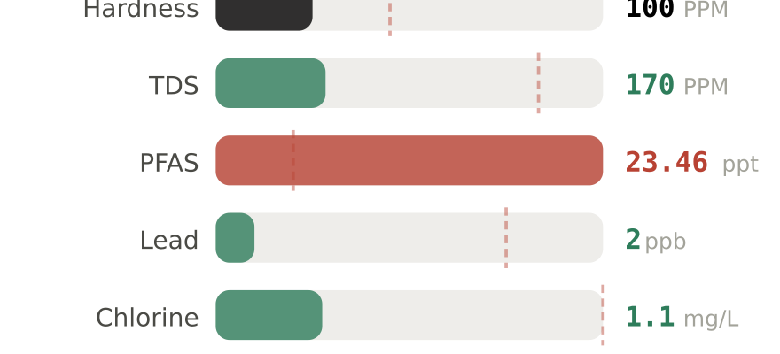 Water quality contaminant levels in West Chester PA compared to EPA limits - hardness 100 PPM, PFAS 23.46 ppt, lead 2 ppb