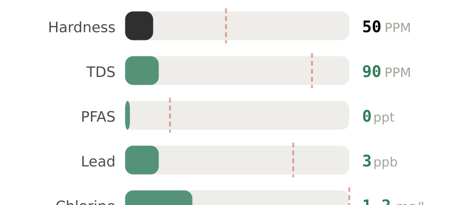Water quality contaminant levels in Wilkes-Barre South PA compared to EPA limits - hardness 50 PPM, PFAS 0 ppt, lead 3 ppb