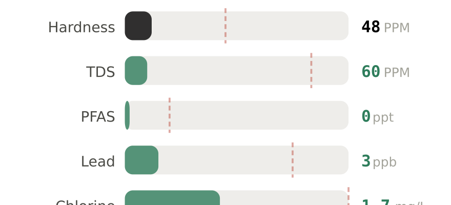 Water quality contaminant levels in Wilkes-Barre PA compared to EPA limits - hardness 48 PPM, PFAS 0 ppt, lead 3 ppb
