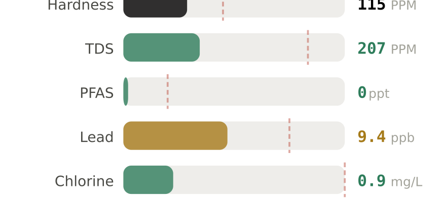Water quality contaminant levels in York PA compared to EPA limits - hardness 115 PPM, PFAS 0 ppt, lead 9.4 ppb