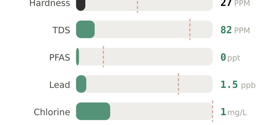 Water quality contaminant levels in Cranston RI compared to EPA limits - hardness 27 PPM, PFAS 0 ppt, lead 1.5 ppb