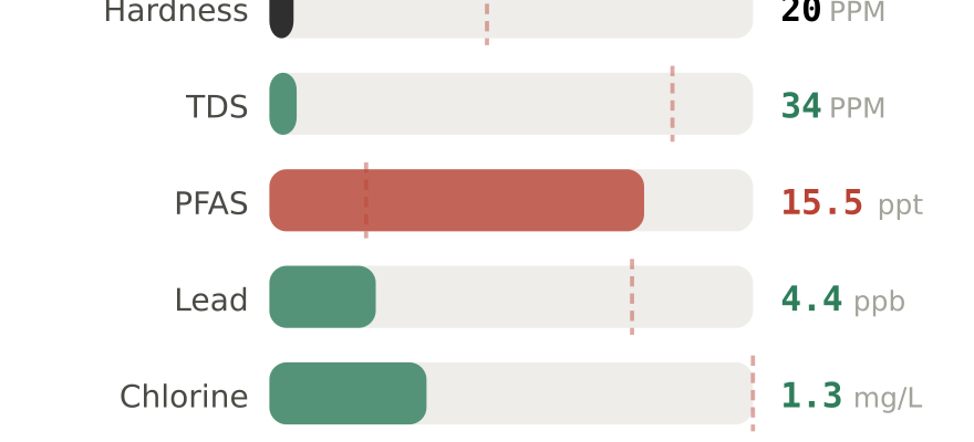 Water quality contaminant levels in Newport RI compared to EPA limits - hardness 20 PPM, PFAS 15.5 ppt, lead 4.4 ppb