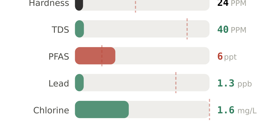 Water quality contaminant levels in Pawtucket RI compared to EPA limits - hardness 24 PPM, PFAS 6 ppt, lead 1.3 ppb
