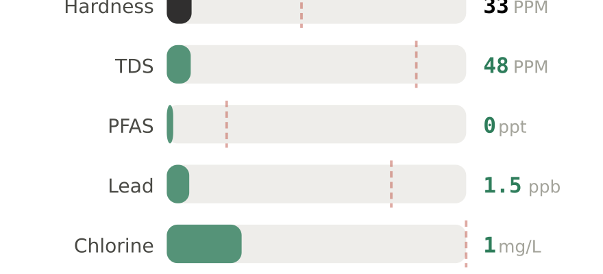 Water quality contaminant levels in Providence RI compared to EPA limits - hardness 33 PPM, PFAS 0 ppt, lead 1.5 ppb