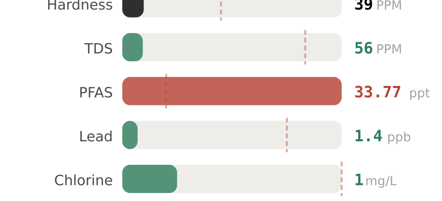 Water quality contaminant levels in Warwick RI compared to EPA limits - hardness 39 PPM, PFAS 33.77 ppt, lead 1.4 ppb