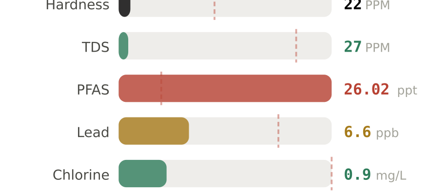 Water quality contaminant levels in Woonsocket RI compared to EPA limits - hardness 22 PPM, PFAS 26.02 ppt, lead 6.6 ppb