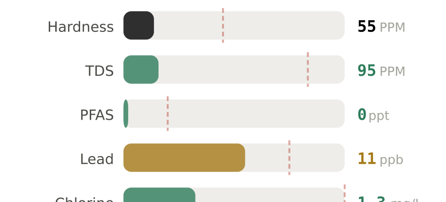 Water quality contaminant levels in Bluffton SC compared to EPA limits - hardness 55 PPM, PFAS 0 ppt, lead 11 ppb