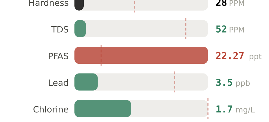 Water quality contaminant levels in Charleston Downtown SC compared to EPA limits - hardness 28 PPM, PFAS 22.27 ppt, lead 3.5 ppb