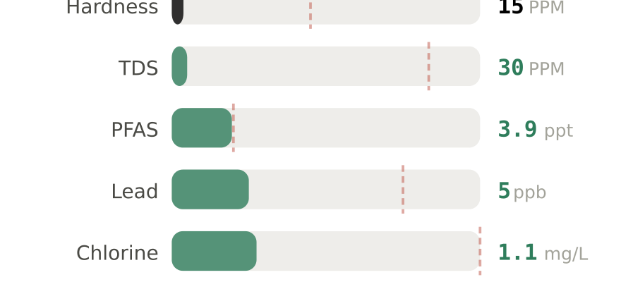 Water quality contaminant levels in Clemson SC compared to EPA limits - hardness 15 PPM, PFAS 3.9 ppt, lead 5 ppb