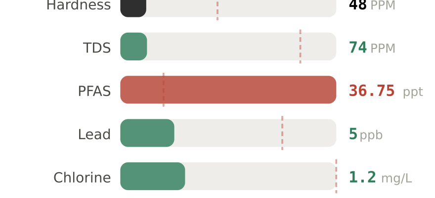 Water quality contaminant levels in Columbia SC compared to EPA limits - hardness 48 PPM, PFAS 36.75 ppt, lead 5 ppb