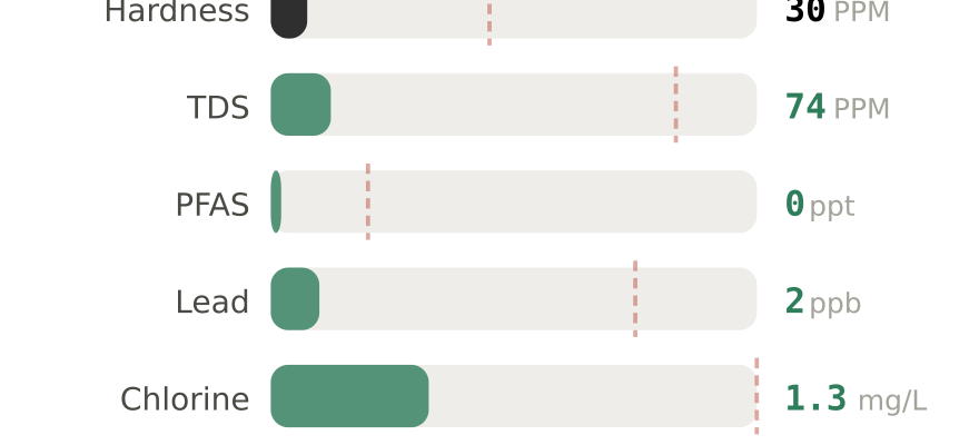 Water quality contaminant levels in Greenville SC compared to EPA limits - hardness 30 PPM, PFAS 0 ppt, lead 2 ppb