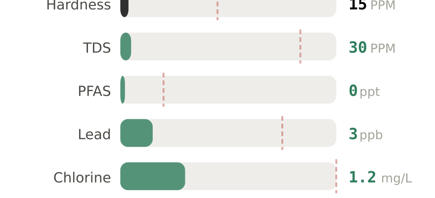 Water quality contaminant levels in Greer SC compared to EPA limits - hardness 15 PPM, PFAS 0 ppt, lead 3 ppb