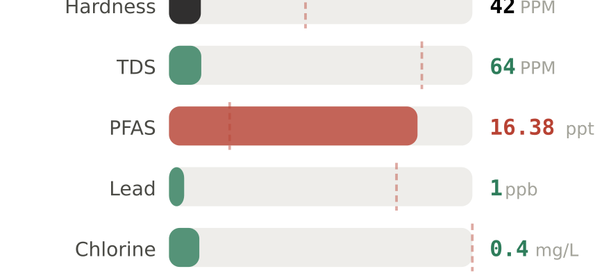 Water quality contaminant levels in Hilton Head SC compared to EPA limits - hardness 42 PPM, PFAS 16.38 ppt, lead 1 ppb