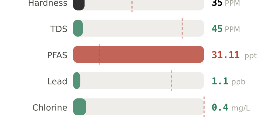 Water quality contaminant levels in Mount Pleasant SC compared to EPA limits - hardness 35 PPM, PFAS 31.11 ppt, lead 1.1 ppb