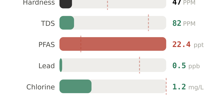 Water quality contaminant levels in North Charleston SC compared to EPA limits - hardness 47 PPM, PFAS 22.4 ppt, lead 0.5 ppb
