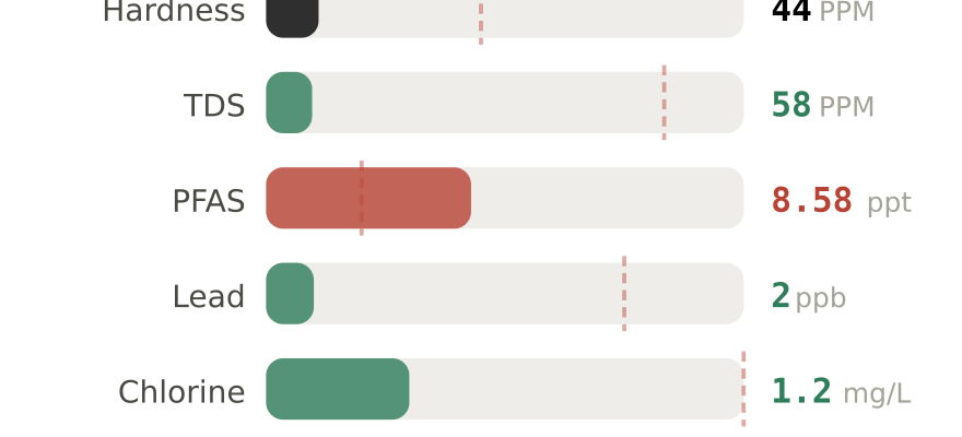 Water quality contaminant levels in Rock Hill SC compared to EPA limits - hardness 44 PPM, PFAS 8.58 ppt, lead 2 ppb