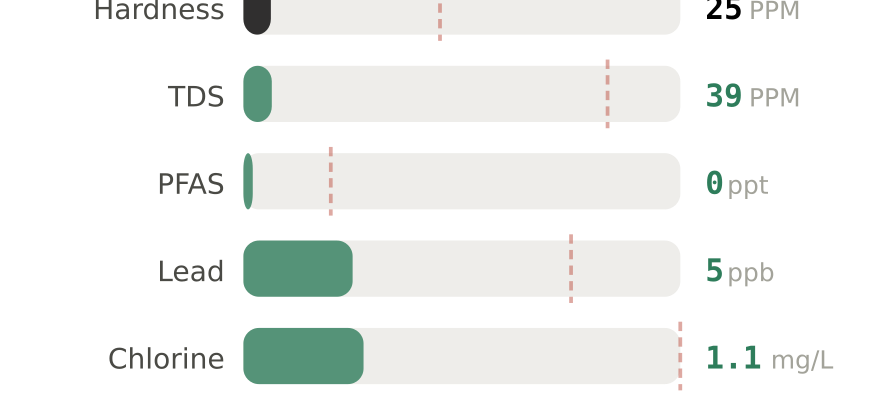 Water quality contaminant levels in Spartanburg SC compared to EPA limits - hardness 25 PPM, PFAS 0 ppt, lead 5 ppb