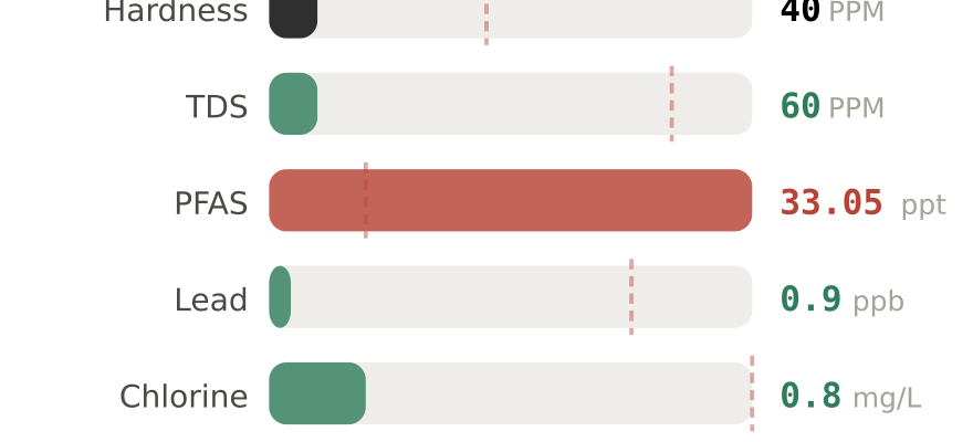 Water quality contaminant levels in Summerville SC compared to EPA limits - hardness 40 PPM, PFAS 33.05 ppt, lead 0.9 ppb
