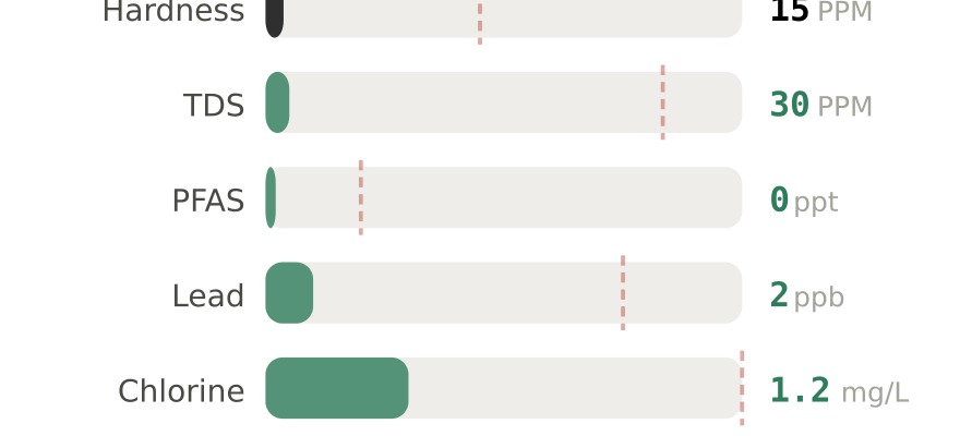 Water quality contaminant levels in Taylors SC compared to EPA limits - hardness 15 PPM, PFAS 0 ppt, lead 2 ppb
