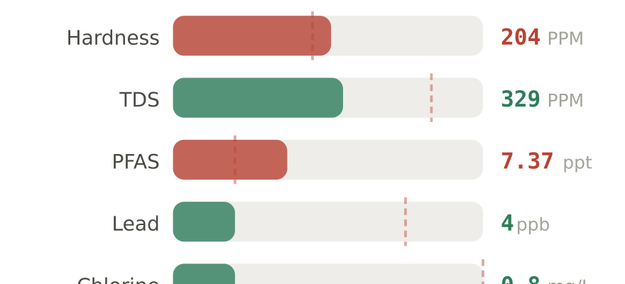 Water quality contaminant levels in Aberdeen SD compared to EPA limits - hardness 204 PPM, PFAS 7.37 ppt, lead 4 ppb