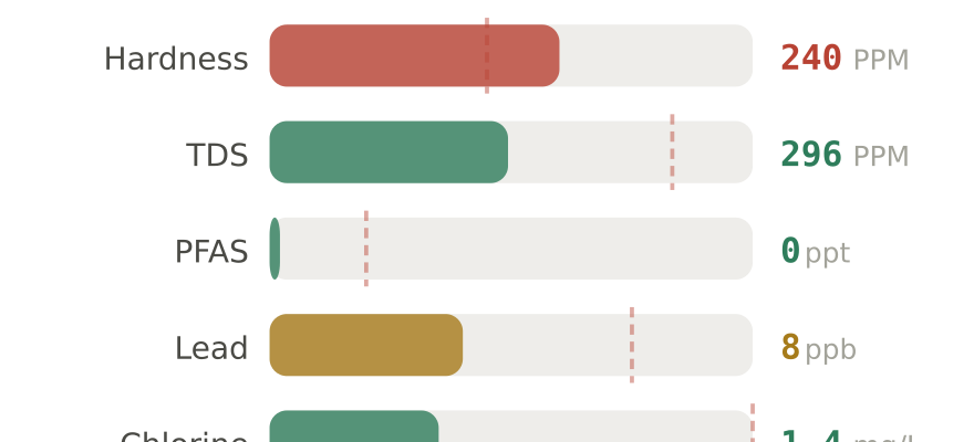 Water quality contaminant levels in Brookings SD compared to EPA limits - hardness 240 PPM, PFAS 0 ppt, lead 8 ppb