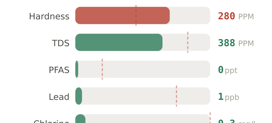 Water quality contaminant levels in Mitchell SD compared to EPA limits - hardness 280 PPM, PFAS 0 ppt, lead 1 ppb