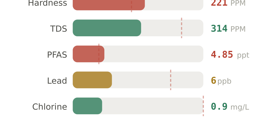 Water quality contaminant levels in Rapid City SD compared to EPA limits - hardness 221 PPM, PFAS 4.85 ppt, lead 6 ppb