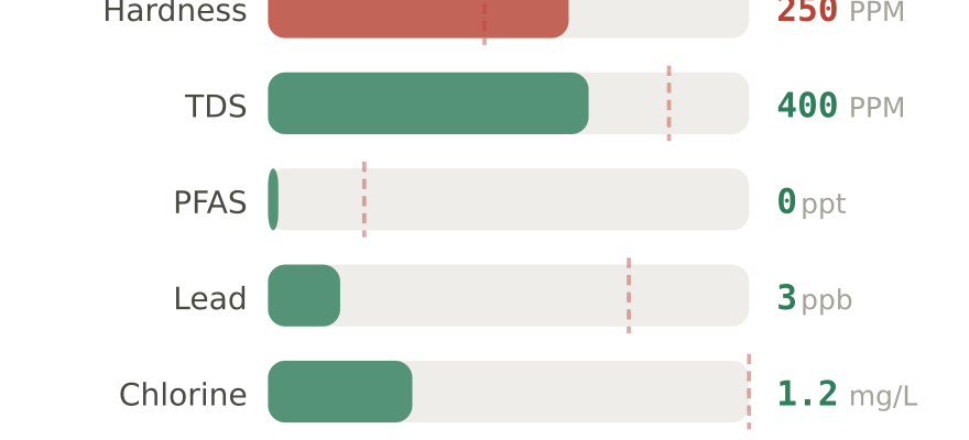 Water quality contaminant levels in Sioux Falls Downtown SD compared to EPA limits - hardness 250 PPM, PFAS 0 ppt, lead 3 ppb