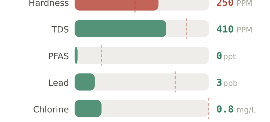 Water quality contaminant levels in Sioux Falls SD compared to EPA limits - hardness 250 PPM, PFAS 0 ppt, lead 3 ppb