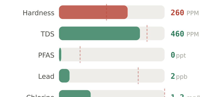 Water quality contaminant levels in Watertown SD compared to EPA limits - hardness 260 PPM, PFAS 0 ppt, lead 2 ppb