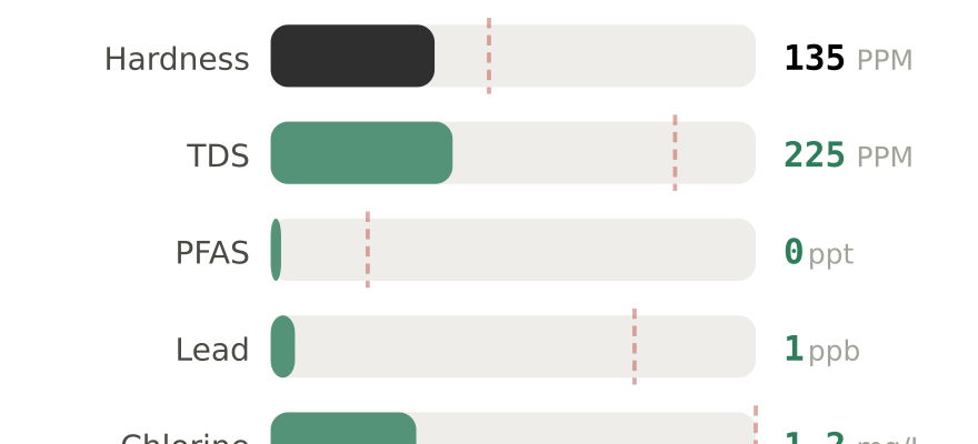Water quality contaminant levels in Brentwood TN compared to EPA limits - hardness 135 PPM, PFAS 0 ppt, lead 1 ppb