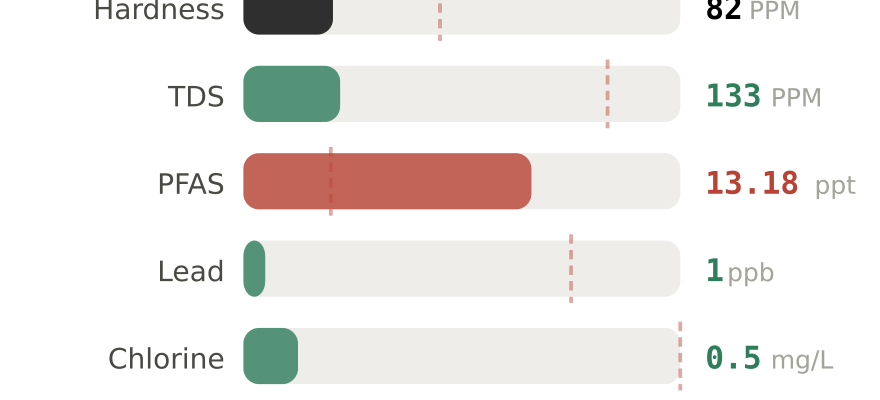 Water quality contaminant levels in Chattanooga TN compared to EPA limits - hardness 82 PPM, PFAS 13.18 ppt, lead 1 ppb