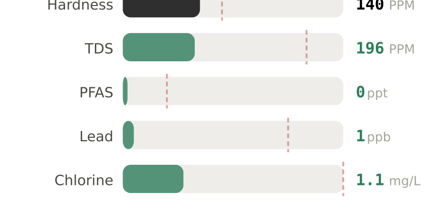 Water quality contaminant levels in Clarksville TN compared to EPA limits - hardness 140 PPM, PFAS 0 ppt, lead 1 ppb