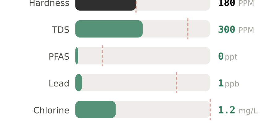 Water quality contaminant levels in Collierville TN compared to EPA limits - hardness 180 PPM, PFAS 0 ppt, lead 1 ppb