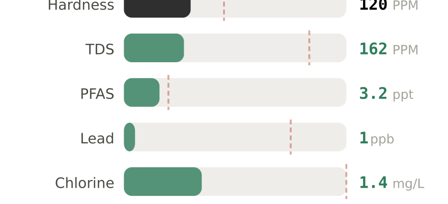 Water quality contaminant levels in Columbia TN compared to EPA limits - hardness 120 PPM, PFAS 3.2 ppt, lead 1 ppb