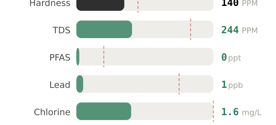 Water quality contaminant levels in Cookeville TN compared to EPA limits - hardness 140 PPM, PFAS 0 ppt, lead 1 ppb