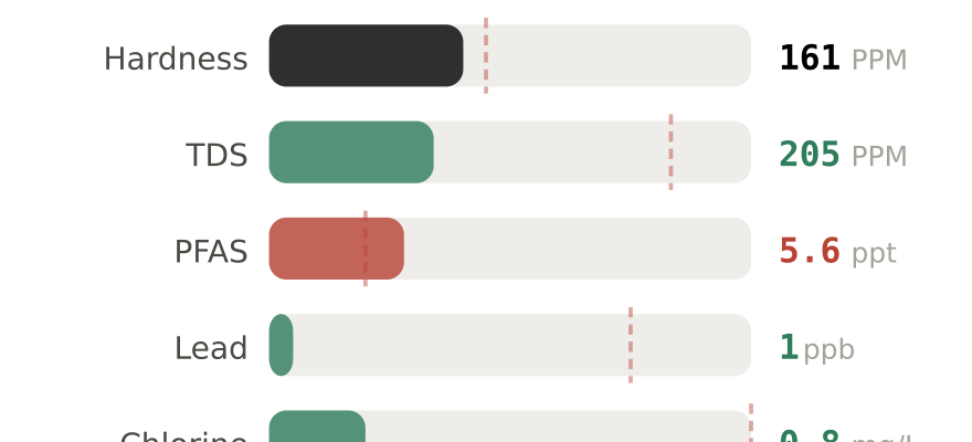 Water quality contaminant levels in Franklin TN compared to EPA limits - hardness 161 PPM, PFAS 5.6 ppt, lead 1 ppb