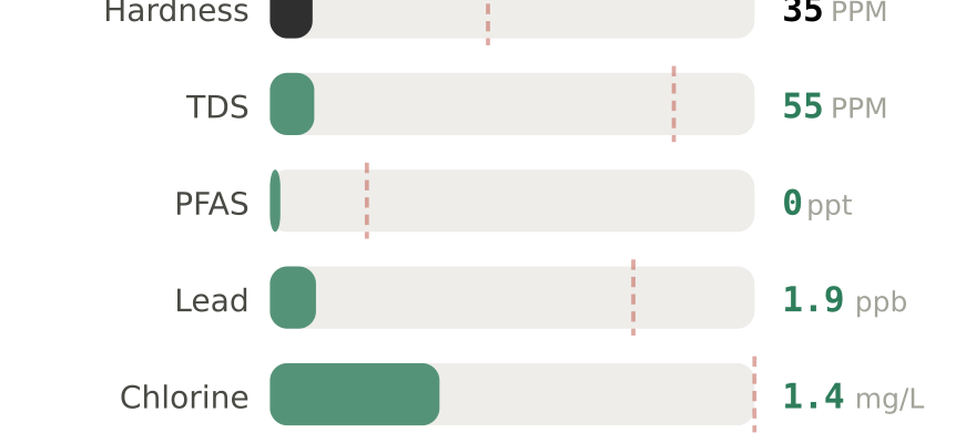 Water quality contaminant levels in Germantown TN compared to EPA limits - hardness 35 PPM, PFAS 0 ppt, lead 1.9 ppb