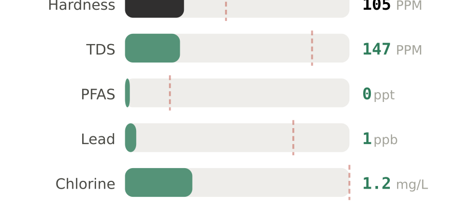 Water quality contaminant levels in Hendersonville TN compared to EPA limits - hardness 105 PPM, PFAS 0 ppt, lead 1 ppb