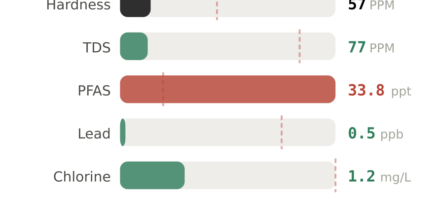 Water quality contaminant levels in Jackson TN compared to EPA limits - hardness 57 PPM, PFAS 33.8 ppt, lead 0.5 ppb