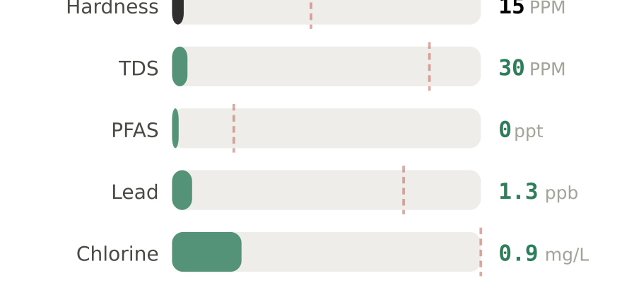 Water quality contaminant levels in Johnson City TN compared to EPA limits - hardness 15 PPM, PFAS 0 ppt, lead 1.3 ppb